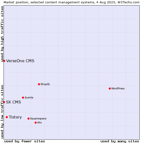 Market position of Tistory vs. VerseOne CMS vs. SX CMS