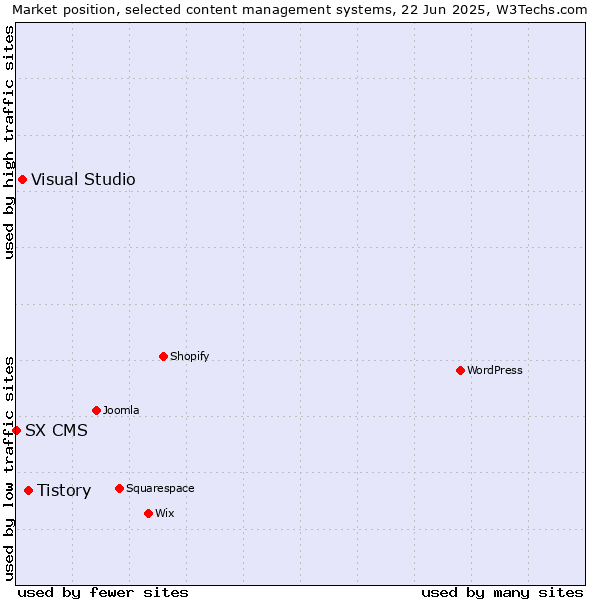 Market position of Tistory vs. Visual Studio vs. SX CMS