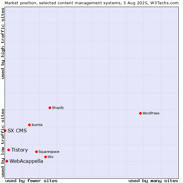 Market position of Tistory vs. WebAcappella vs. SX CMS