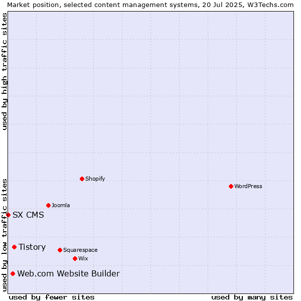Market position of Tistory vs. Web.com Website Builder vs. SX CMS