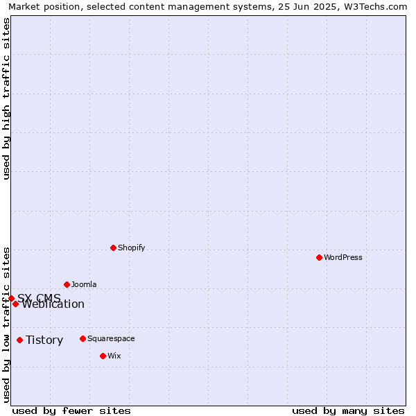 Market position of Tistory vs. Weblication vs. SX CMS