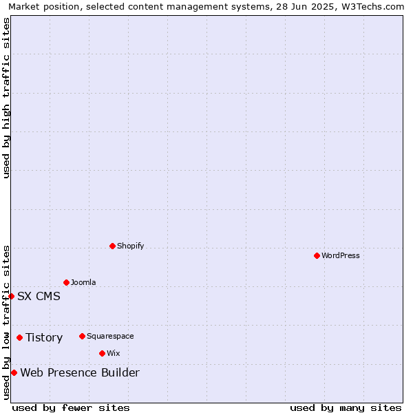 Market position of Tistory vs. Web Presence Builder vs. SX CMS