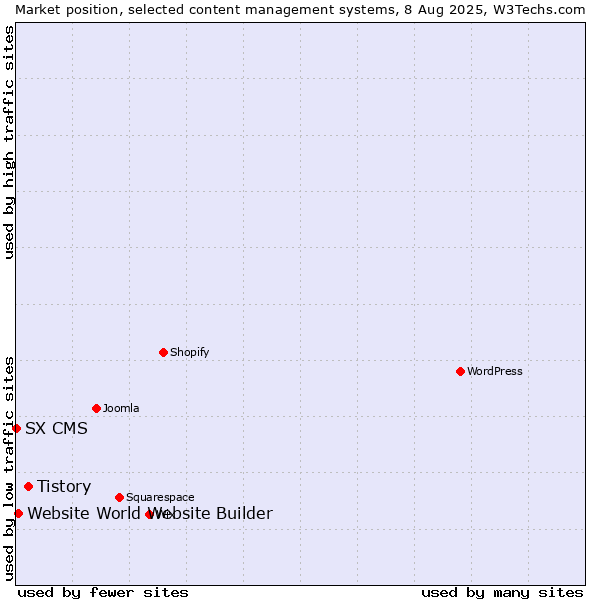 Market position of Tistory vs. Website World Website Builder vs. SX CMS