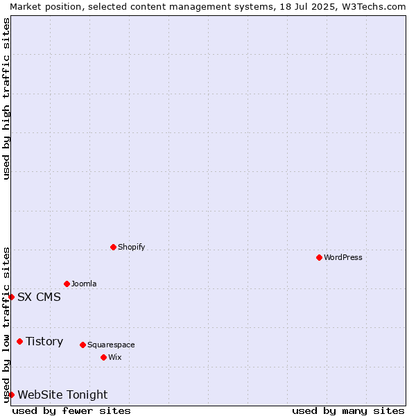 Market position of Tistory vs. SX CMS vs. WebSite Tonight