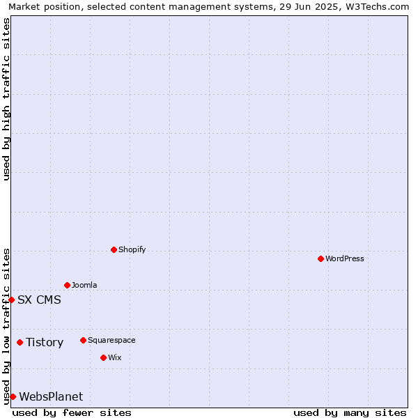 Market position of Tistory vs. WebsPlanet vs. SX CMS