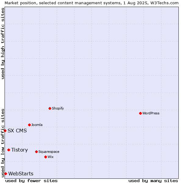 Market position of Tistory vs. WebStarts vs. SX CMS