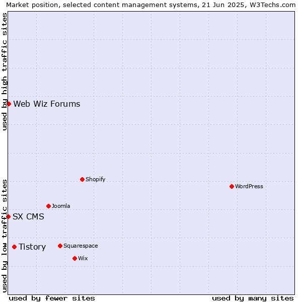 Market position of Tistory vs. Web Wiz Forums vs. SX CMS