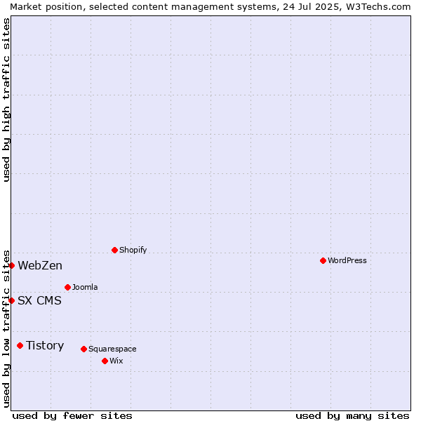 Market position of Tistory vs. SX CMS vs. WebZen