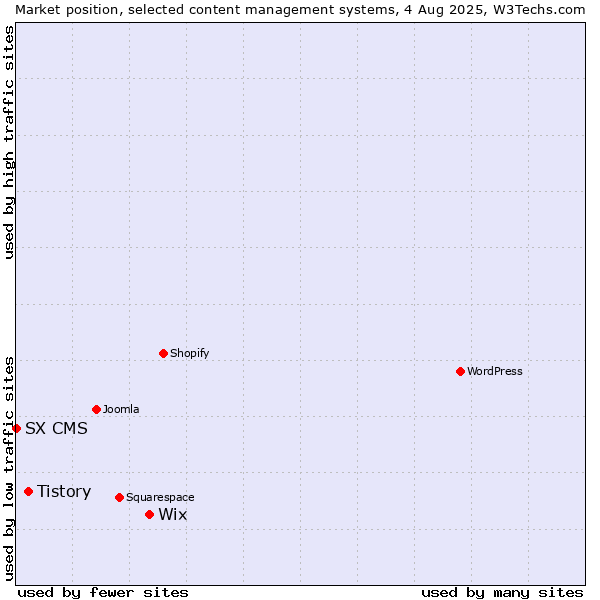 Market position of Wix vs. Tistory vs. SX CMS