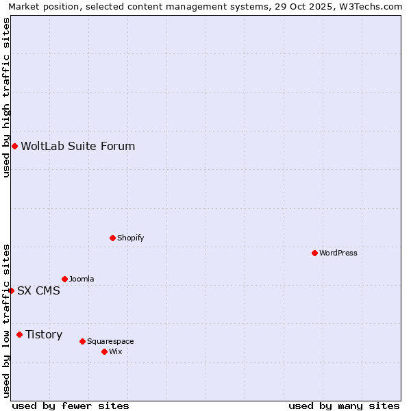 Market position of Tistory vs. WoltLab Suite Forum vs. SX CMS