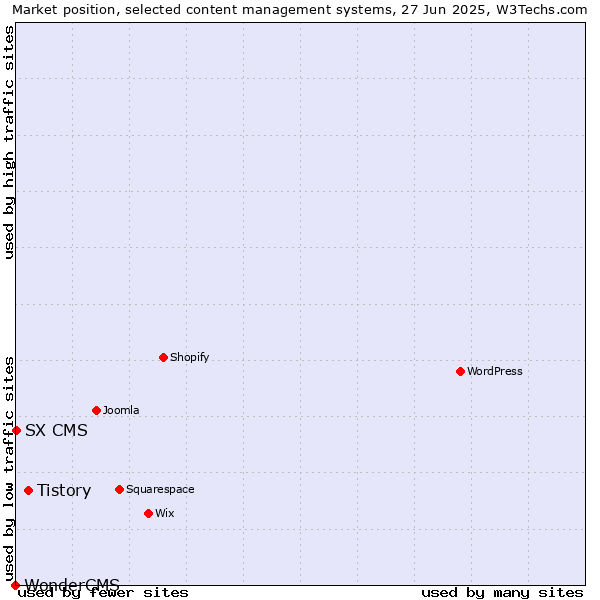 Market position of Tistory vs. SX CMS vs. WonderCMS