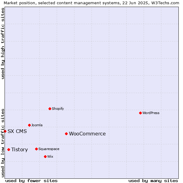 Market position of WooCommerce vs. Tistory vs. SX CMS