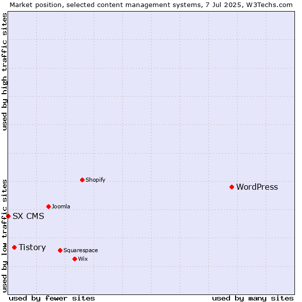 Market position of WordPress vs. Tistory vs. SX CMS