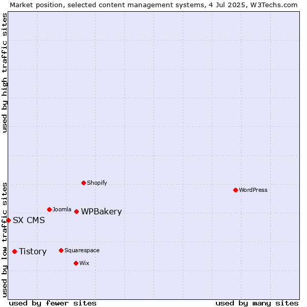 Market position of WPBakery vs. Tistory vs. SX CMS