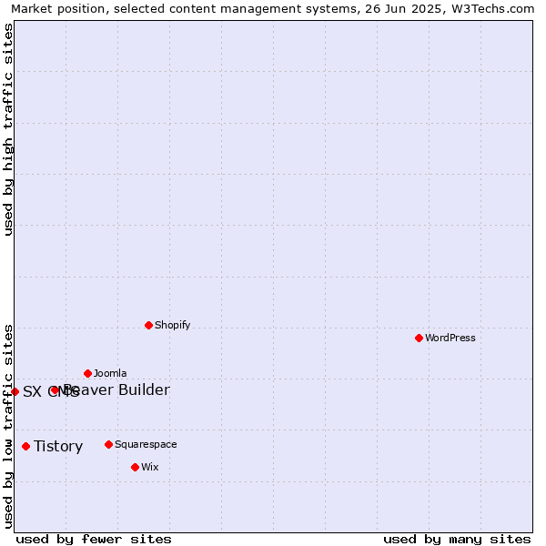 Market position of Beaver Builder vs. Tistory vs. SX CMS