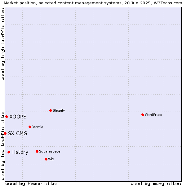Market position of Tistory vs. XOOPS vs. SX CMS