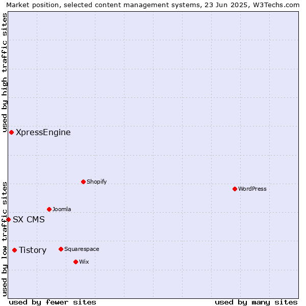 Market position of Tistory vs. XpressEngine vs. SX CMS
