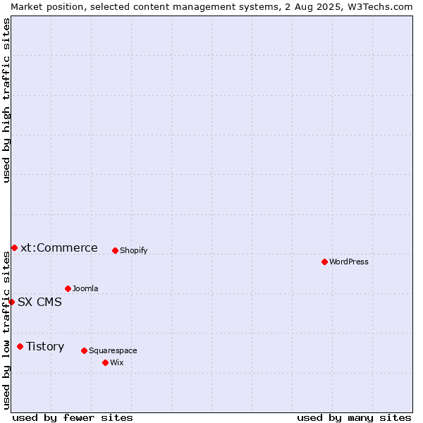 Market position of Tistory vs. xt:Commerce vs. SX CMS