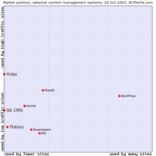 Market position of Tistory vs. SX CMS vs. Yclas