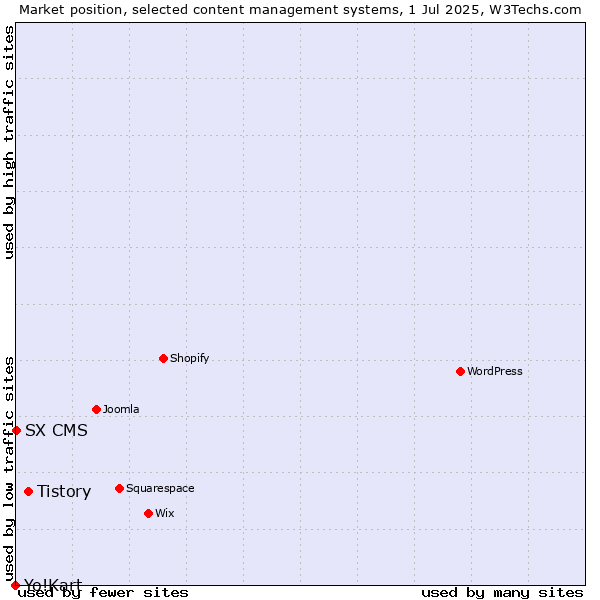 Market position of Tistory vs. SX CMS vs. Yo!Kart