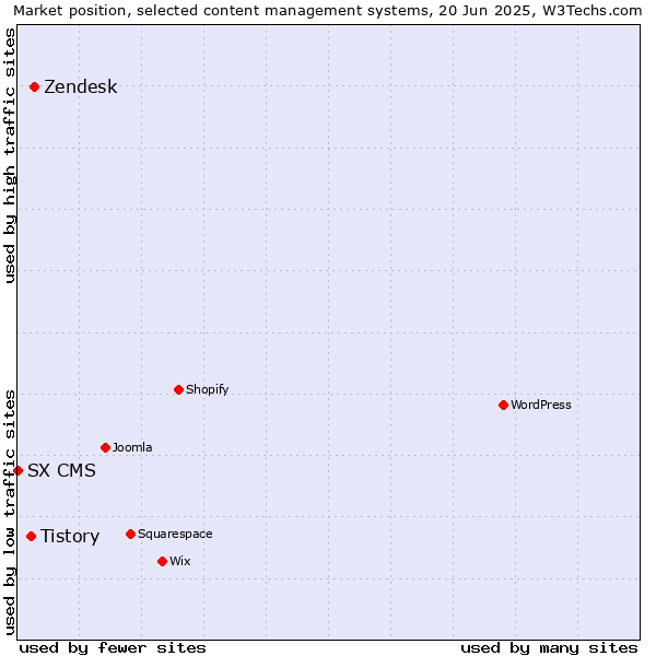 Market position of Zendesk vs. Tistory vs. SX CMS