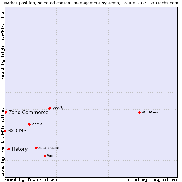 Market position of Tistory vs. Zoho Commerce vs. SX CMS