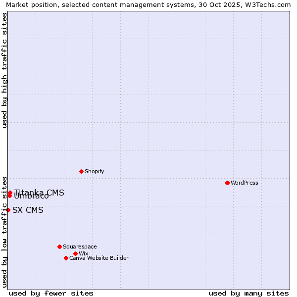 Market position of Titanka CMS vs. Umbraco vs. SX CMS