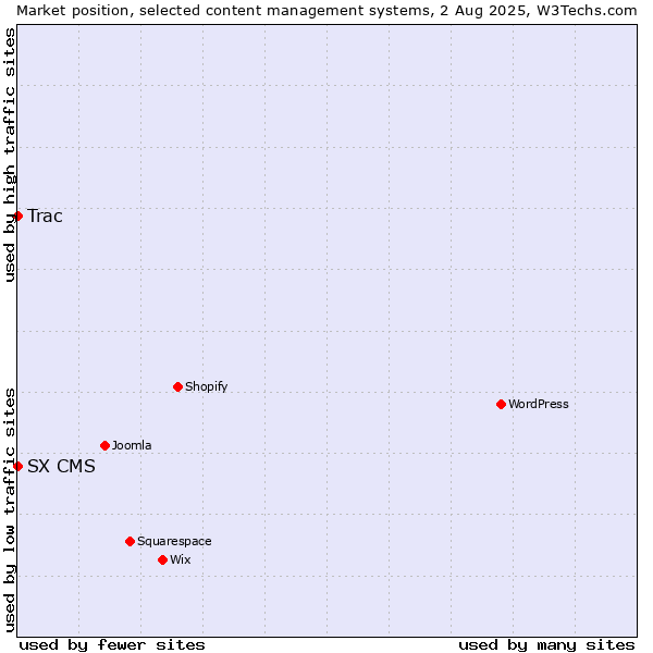 Market position of Trac vs. SX CMS