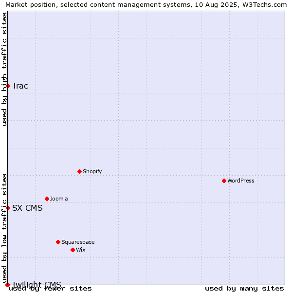 Market position of Trac vs. SX CMS vs. Twilight CMS