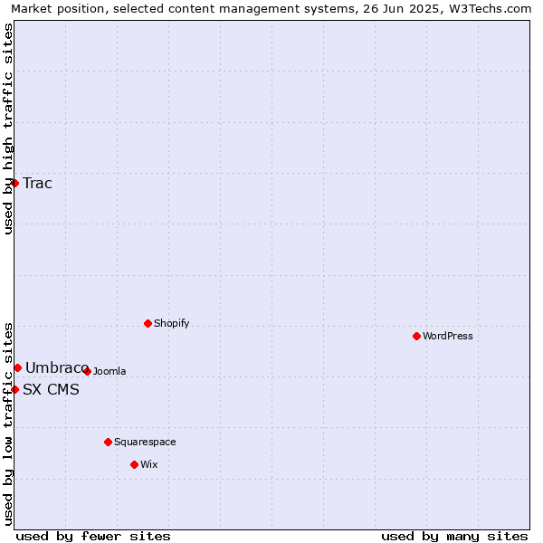 Market position of Umbraco vs. Trac vs. SX CMS