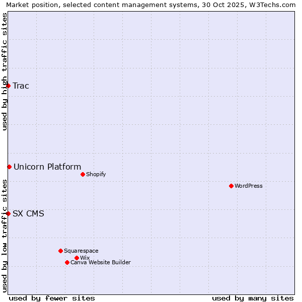 Market position of Unicorn Platform vs. Trac vs. SX CMS