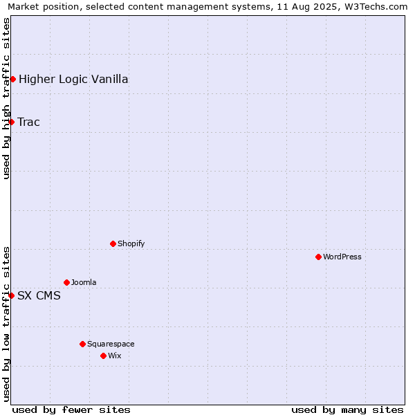 Market position of Higher Logic Vanilla vs. Trac vs. SX CMS