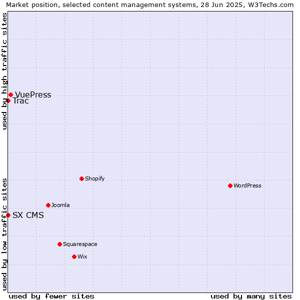 Market position of VuePress vs. Trac vs. SX CMS