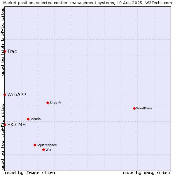 Market position of Trac vs. SX CMS vs. WebAPP