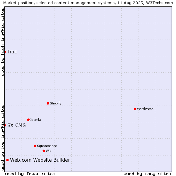 Market position of Web.com Website Builder vs. Trac vs. SX CMS