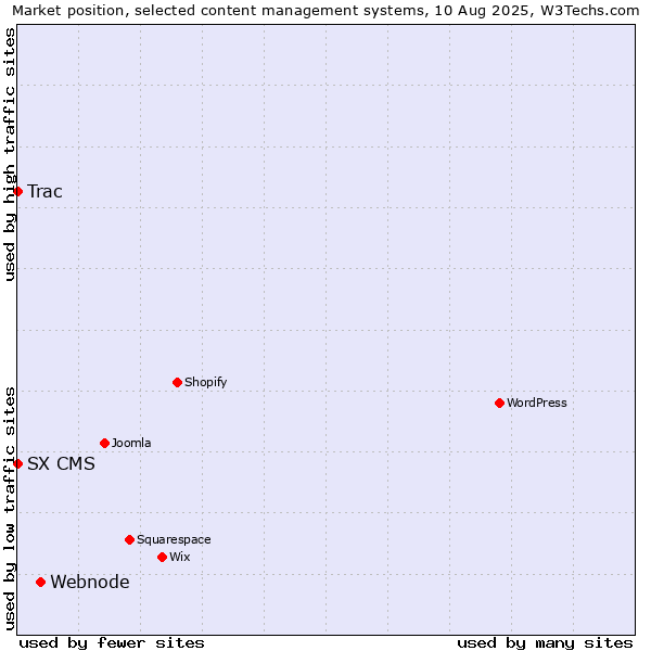 Market position of Webnode vs. Trac vs. SX CMS