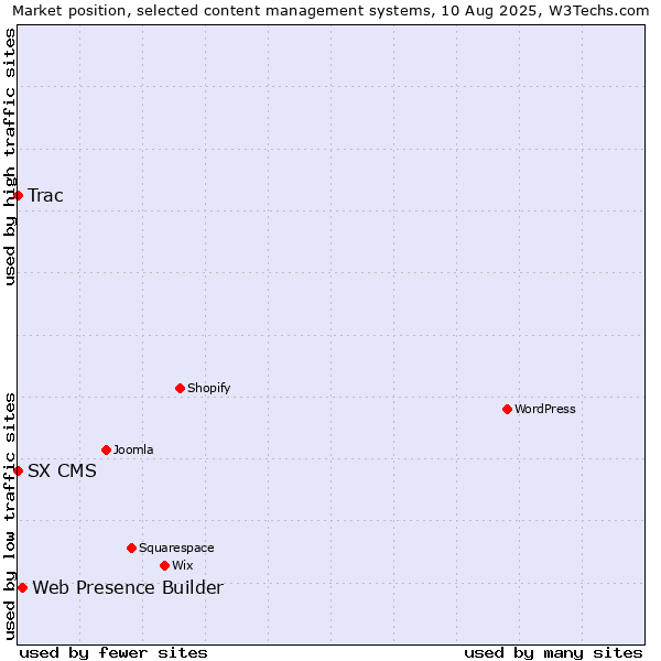 Market position of Web Presence Builder vs. Trac vs. SX CMS