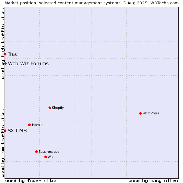 Market position of Web Wiz Forums vs. Trac vs. SX CMS