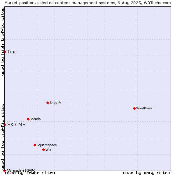 Market position of Trac vs. SX CMS vs. WonderCMS