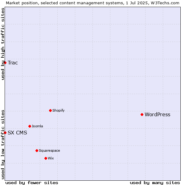 Market position of WordPress vs. Trac vs. SX CMS