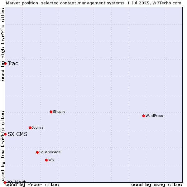 Market position of Trac vs. SX CMS vs. Yo!Kart