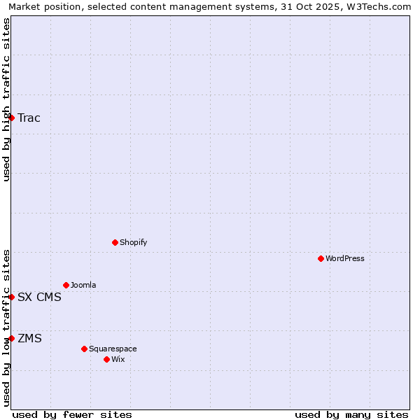 Market position of ZMS vs. Trac vs. SX CMS