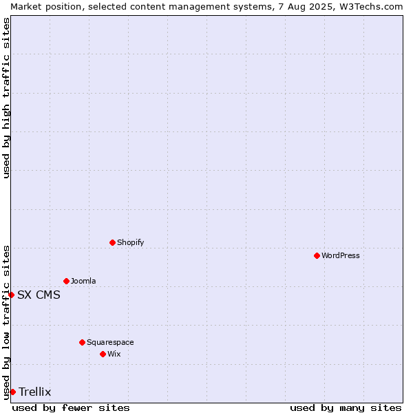Market position of Trellix vs. SX CMS