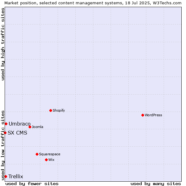 Market position of Umbraco vs. Trellix vs. SX CMS