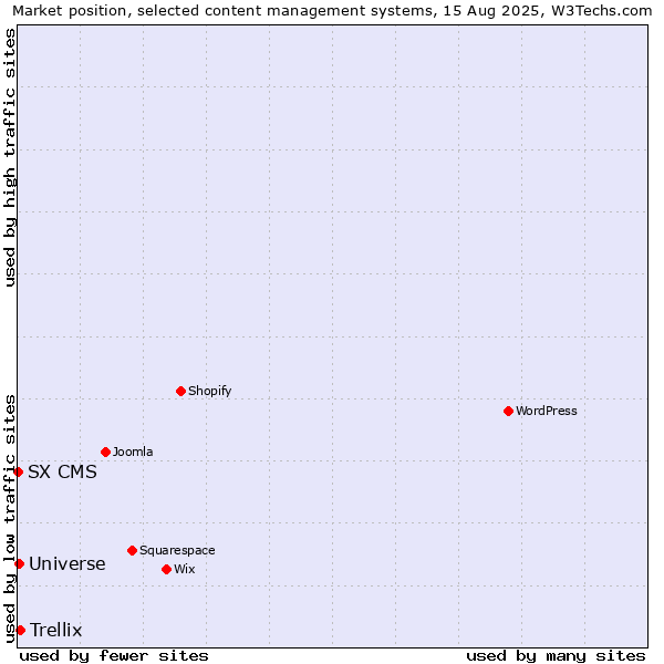 Market position of Trellix vs. Universe vs. SX CMS