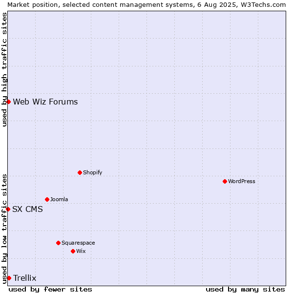 Market position of Trellix vs. Web Wiz Forums vs. SX CMS