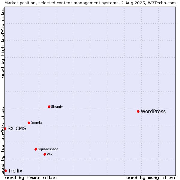 Market position of WordPress vs. Trellix vs. SX CMS