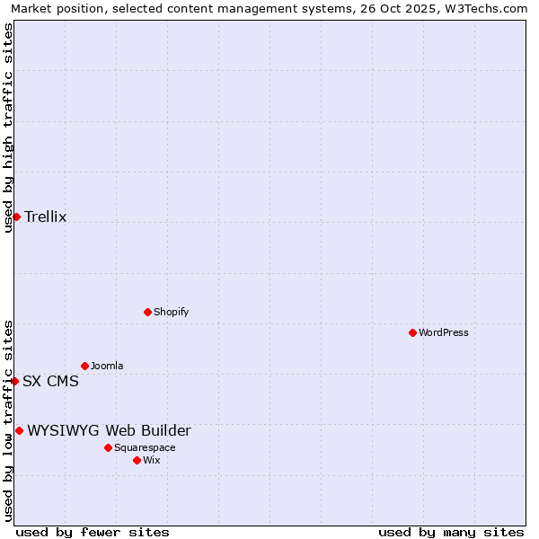 Market position of WYSIWYG Web Builder vs. Trellix vs. SX CMS