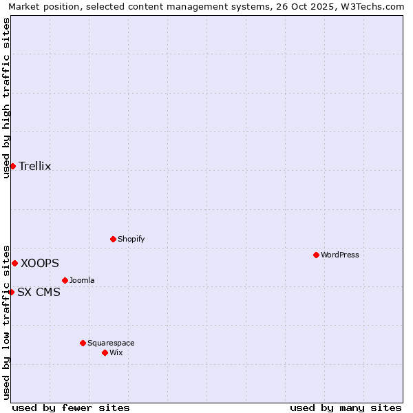 Market position of XOOPS vs. Trellix vs. SX CMS
