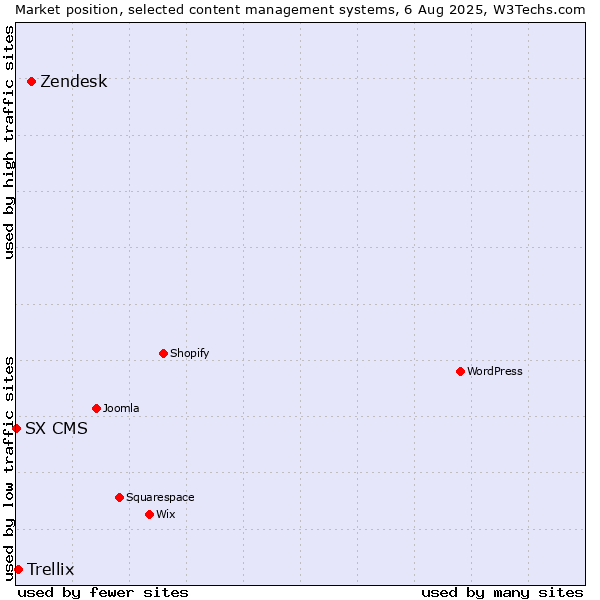 Market position of Zendesk vs. Trellix vs. SX CMS